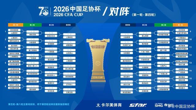开云体育网页版-足协杯抽签：广州豹若胜将战国安 中超队第4轮登场